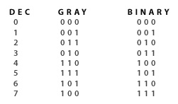 Gray Code Chart